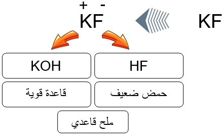 طبيعة محلول الملح KF